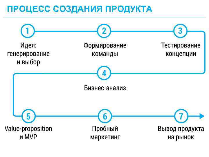 ПРОЦЕСС СОЗДАНИЯ ПРОДУКТА 2 