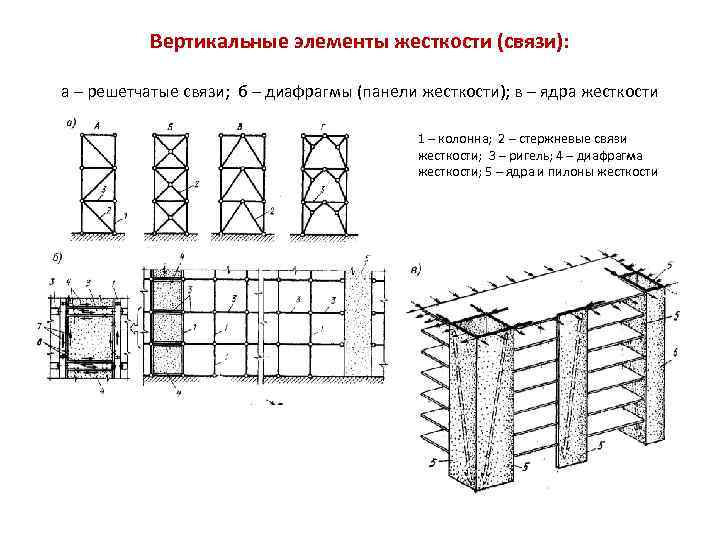 Вертикальные элементы жесткости (связи): а – решетчатые связи; б – диафрагмы (панели жесткости); в