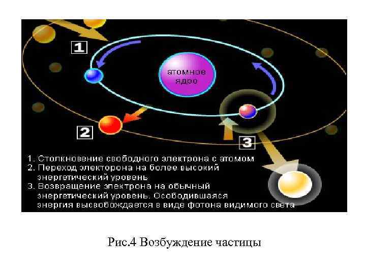 Рис. 4 Возбуждение частицы 