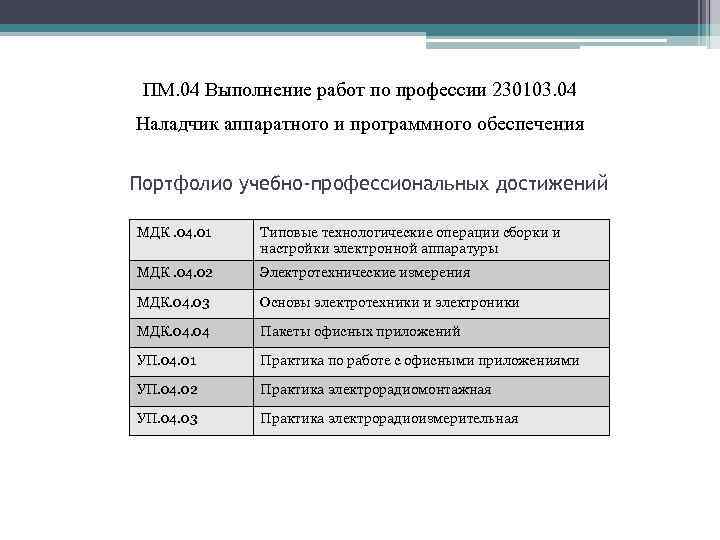 ПМ. 04 Выполнение работ по профессии 230103. 04 Наладчик аппаратного и программного обеспечения Портфолио