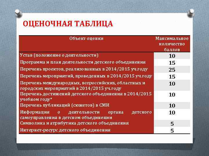 ОЦЕНОЧНАЯ ТАБЛИЦА Объект оценки Устав (положение о деятельности) Программа и план деятельности детского объединения