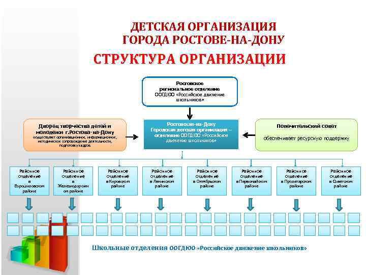 ДЕТСКАЯ ОРГАНИЗАЦИЯ ГОРОДА РОСТОВЕ-НА-ДОНУ СТРУКТУРА ОРГАНИЗАЦИИ Ростовское региональное отделение ООГДЮО «Российское движение школьников» Дворец