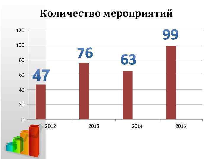 Количество мероприятий 120 100 80 60 40 2012 2013 2014 2015 