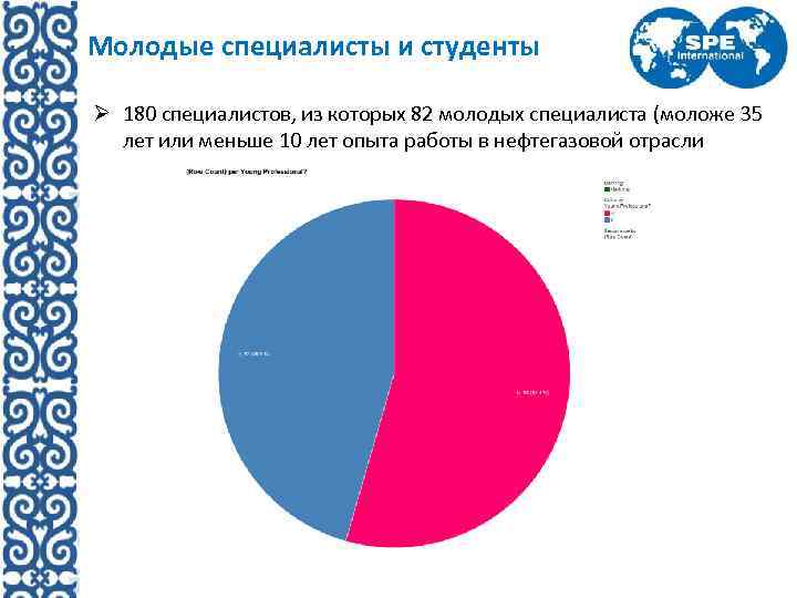 Молодые специалисты и студенты Ø 180 специалистов, из которых 82 молодых специалиста (моложе 35