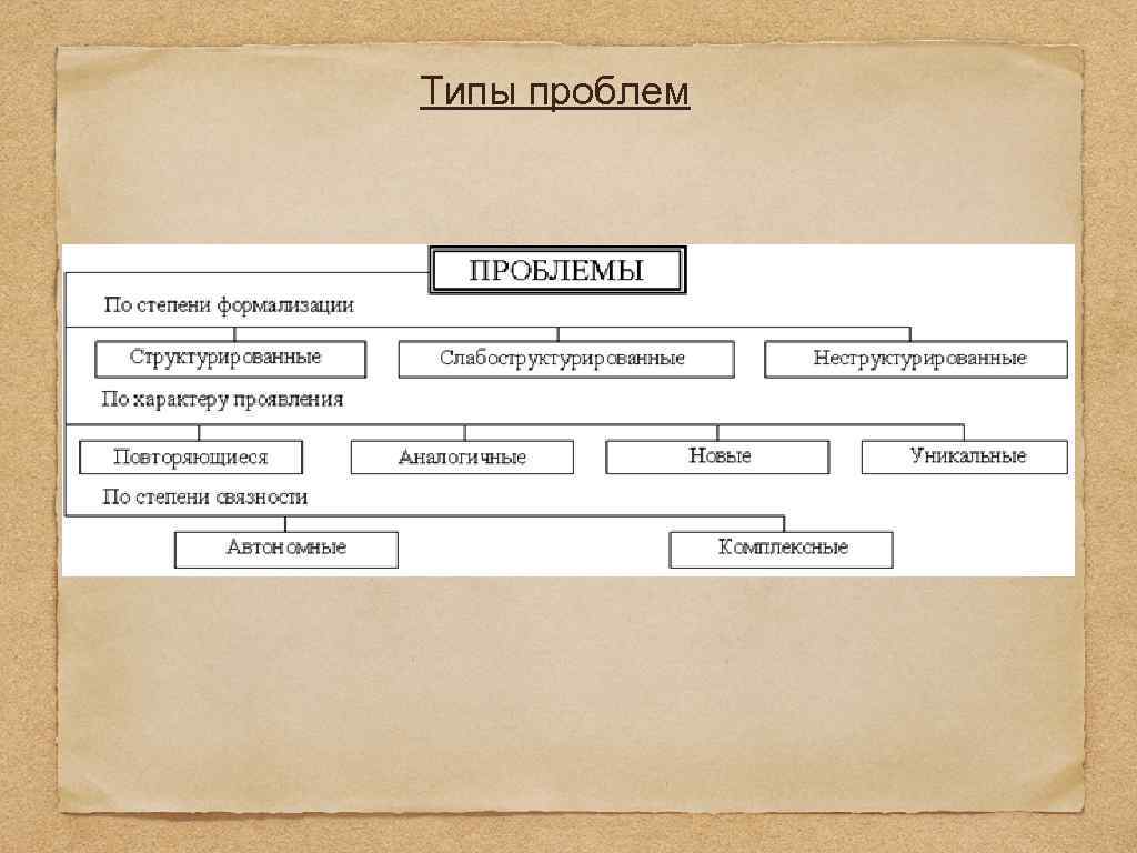 Типы проблем. Виды проблем. Решение слабоструктурированных проблем. Какие существуют типы проблем.