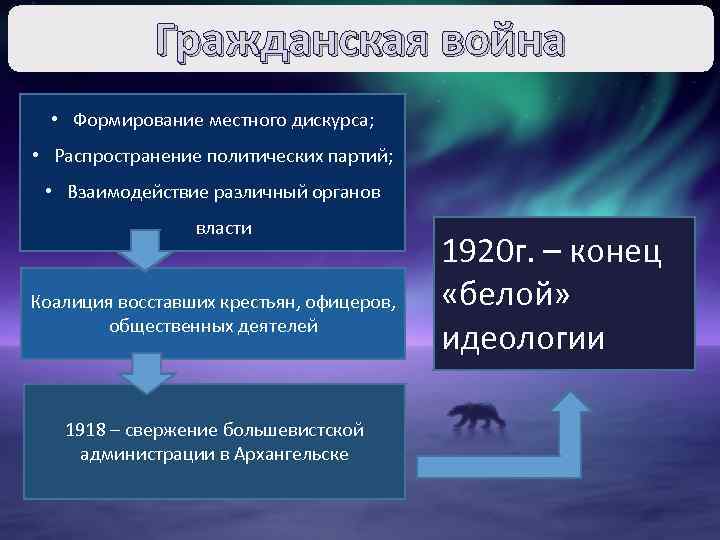 Гражданская война • Формирование местного дискурса; • Распространение политических партий; • Взаимодействие различный органов