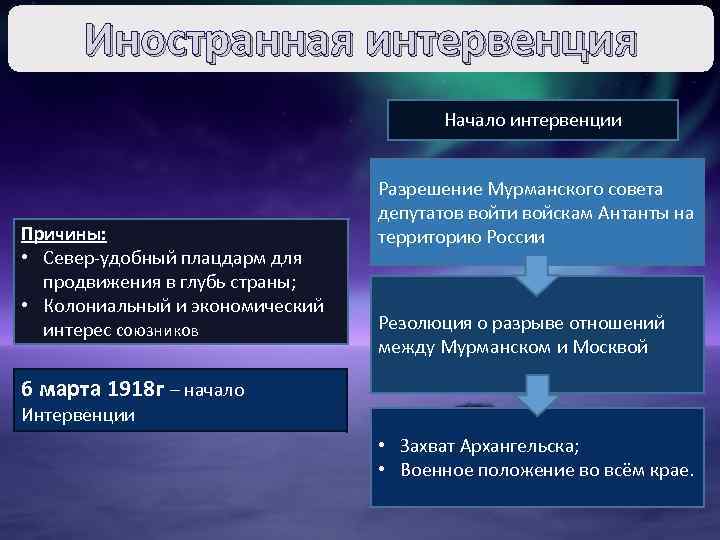 Причина военной интервенции стран антанты