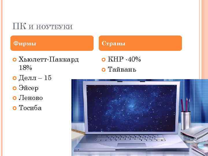 ПК И НОУТБУКИ Фирмы Страны Хьюлетт-Паккард 18% Делл – 15 Эйсер Леново Тосиба КНР