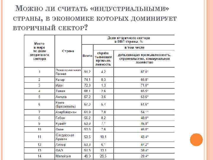  МОЖНО ЛИ СЧИТАТЬ «ИНДУСТРИАЛЬНЫМИ» СТРАНЫ, В ЭКОНОМИКЕ КОТОРЫХ ДОМИНИРУЕТ ВТОРИЧНЫЙ СЕКТОР? 