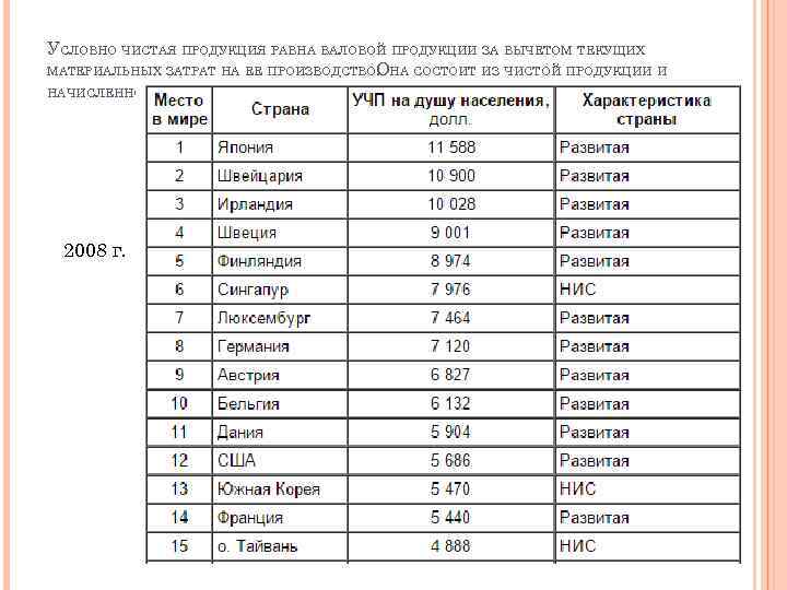 УСЛОВНО ЧИСТАЯ ПРОДУКЦИЯ РАВНА ВАЛОВОЙ ПРОДУКЦИИ ЗА ВЫЧЕТОМ ТЕКУЩИХ МАТЕРИАЛЬНЫХ ЗАТРАТ НА ЕЕ ПРОИЗВОДСТВООНА