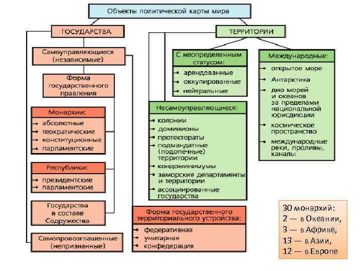 30 монархий: 2 — в Океании, 3 — в Африке, 13 — в Азии,