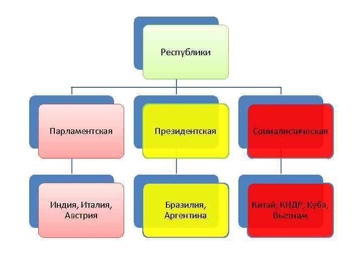 Республики Парламентская Президентская Социалистическая Индия, Италия, Австрия Бразилия, Аргентина Китай, КНДР, Куба, Вьетнам 