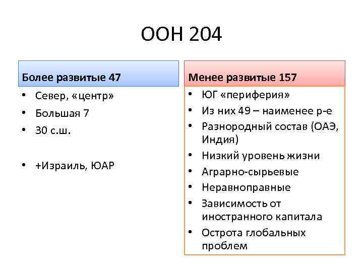 ООН 204 Более развитые 47 • Север, «центр» • Большая 7 • 30 с.