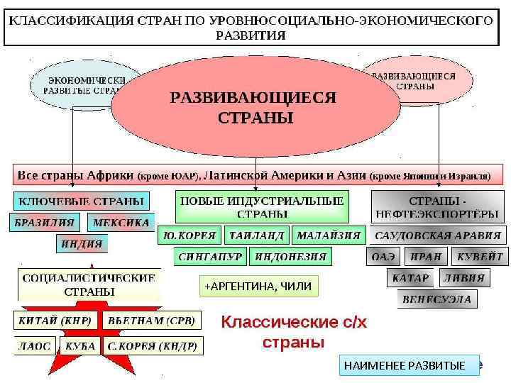 +АРГЕНТИНА, ЧИЛИ НАИМЕНЕЕ РАЗВИТЫЕ 