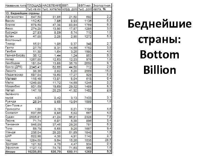 Беднейшие страны: Bottom Billion 