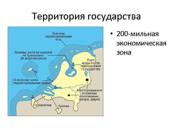 Экономическим водная