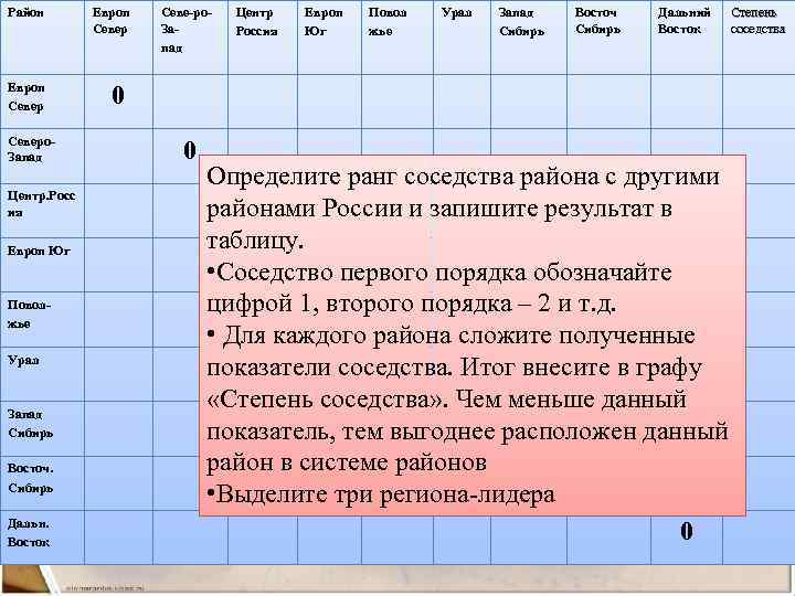 Район Европ Северо. Запад Центр. Росс ия Европ Юг Поволжье Урал Запад Сибирь Восточ.