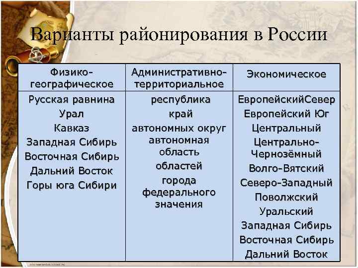 Варианты районирования в России Физикогеографическое Административнотерриториальное Экономическое Русская равнина Урал Кавказ Западная Сибирь Восточная
