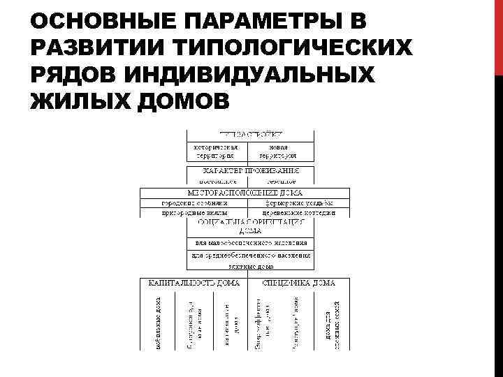 ОСНОВНЫЕ ПАРАМЕТРЫ В РАЗВИТИИ ТИПОЛОГИЧЕСКИХ РЯДОВ ИНДИВИДУАЛЬНЫХ ЖИЛЫХ ДОМОВ 