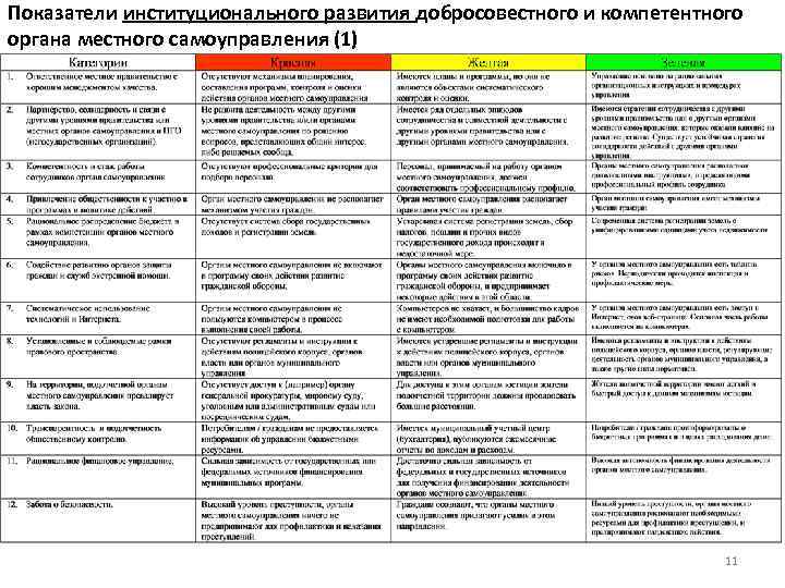 Показатели институционального развития добросовестного и компетентного органа местного самоуправления (1) 11 