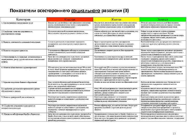 Показатели всестороннего социального развития (3) 13 