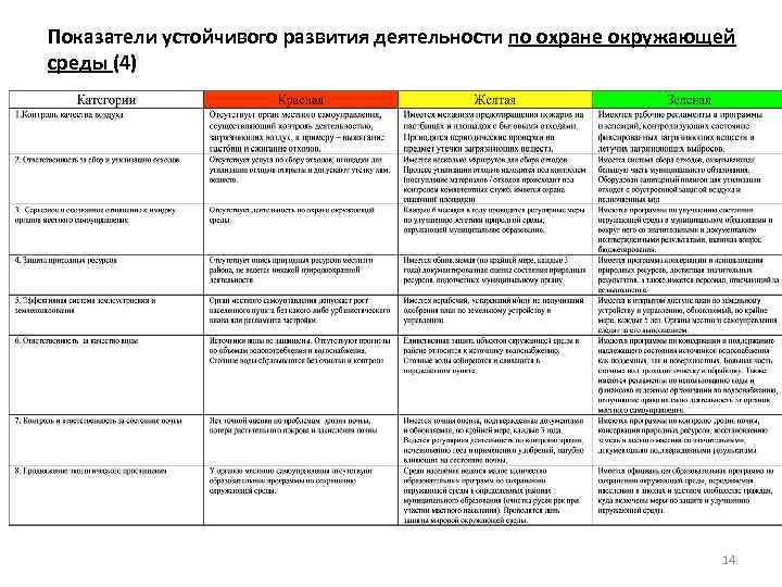 Показатели устойчивого развития деятельности по охране окружающей среды (4) 14 