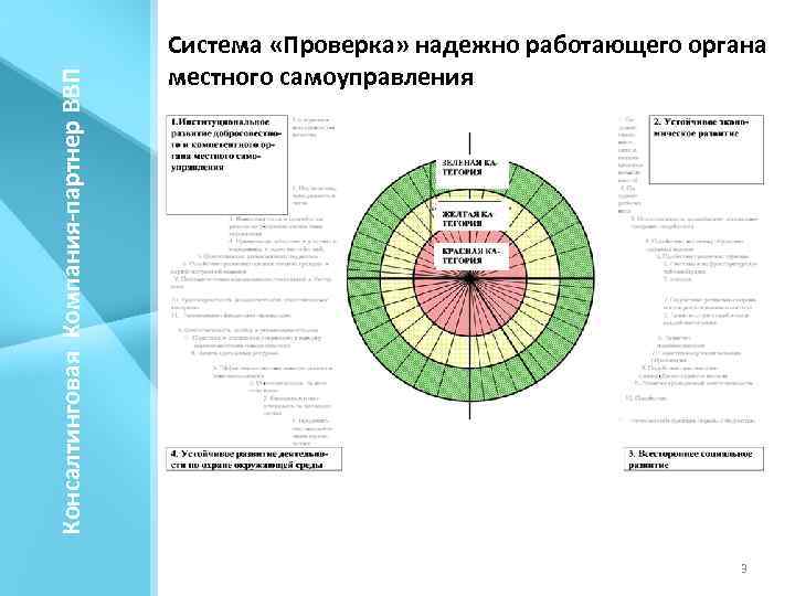 Консалтинговая Компания-партнер ВВП Система «Проверка» надежно работающего органа местного самоуправления 3 