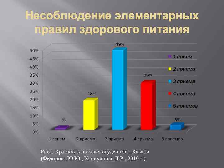 Несоблюдение элементарных правил здорового питания Рис. 1 Кратность питания студентов г. Казани (Федорова Ю.