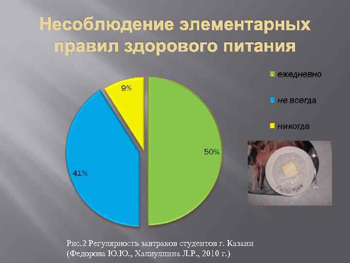 Несоблюдение элементарных правил здорового питания Рис. 2 Регулярность завтраков студентов г. Казани (Федорова Ю.
