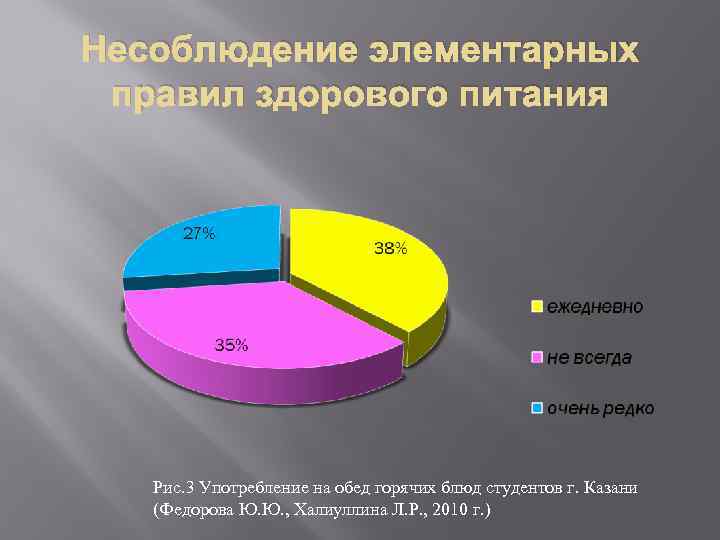 Несоблюдение элементарных правил здорового питания Рис. 3 Употребление на обед горячих блюд студентов г.