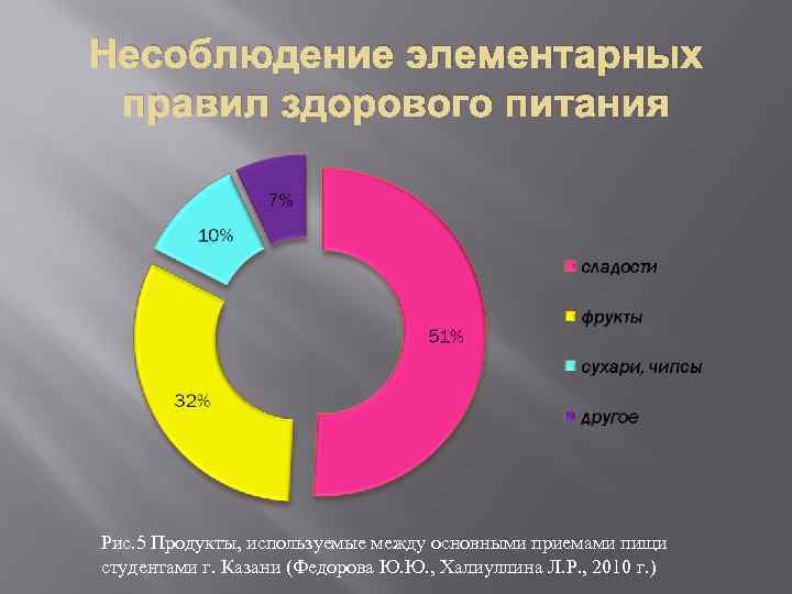 Несоблюдение элементарных правил здорового питания Рис. 5 Продукты, используемые между основными приемами пищи студентами