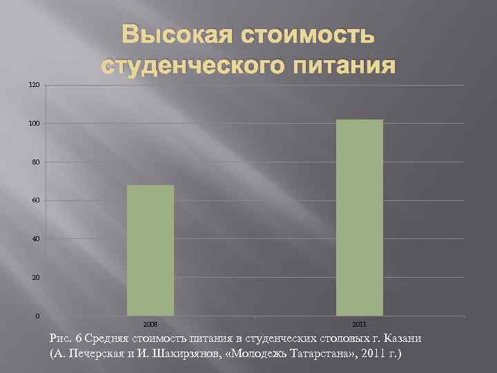 Высокая стоимость студенческого питания 120 100 80 60 40 2008 2011 Рис. 6 Средняя