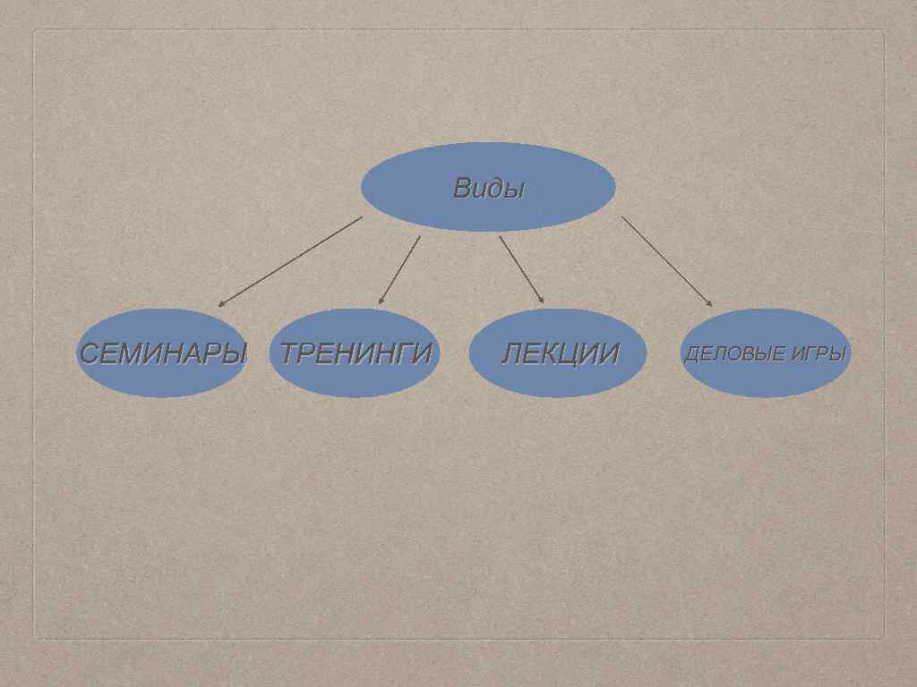 Виды СЕМИНАРЫ ТРЕНИНГИ ЛЕКЦИИ ДЕЛОВЫЕ ИГРЫ 