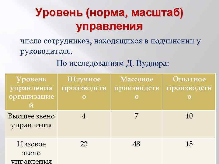 Уровень (норма, масштаб) управления - - число сотрудников, находящихся в подчинении у руководителя. По