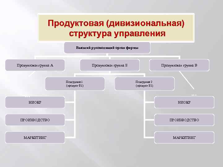 Продуктовая дивизиональная