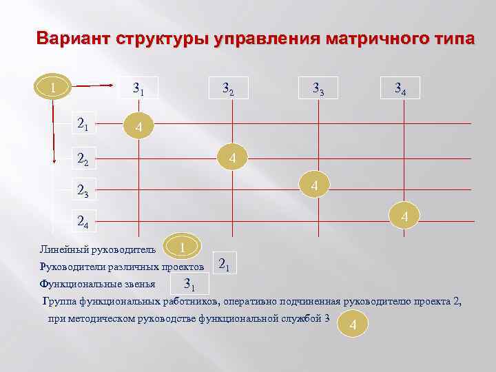 Вариант структуры управления матричного типа 31 1 21 32 33 34 4 22 4