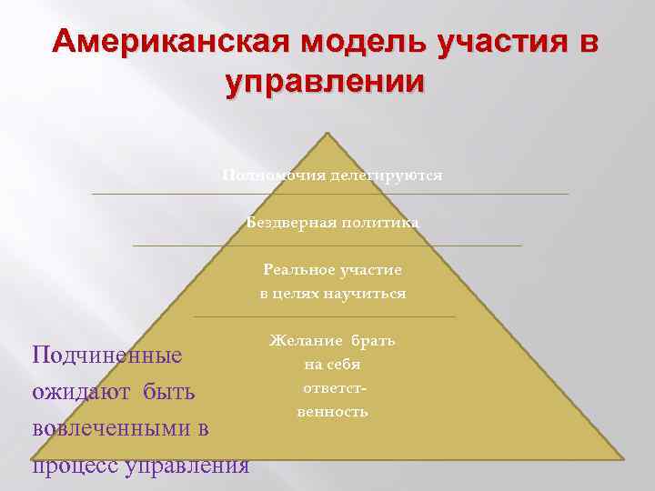 Американская модель участия в управлении Полномочия делегируются Бездверная политика Реальное участие в целях научиться