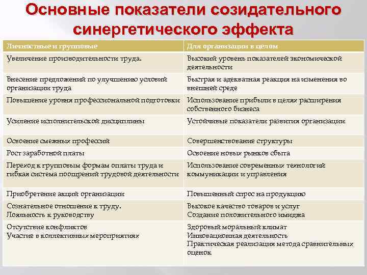 Основные показатели созидательного синергетического эффекта Личностные и групповые Для организации в целом Увеличение производительности