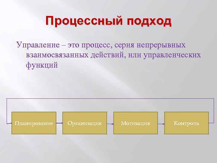 Процессный подход Управление – это процесс, серия непрерывных взаимосвязанных действий, или управленческих функций Планирование