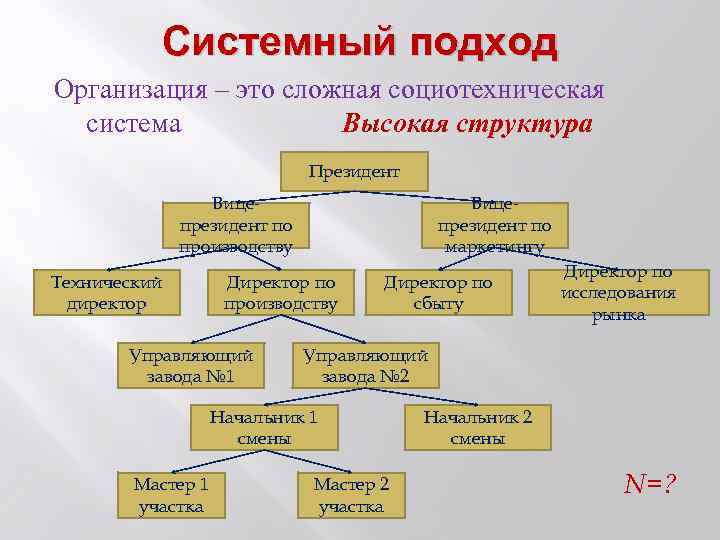 Системный подход Организация – это сложная социотехническая система Высокая структура Президент Вицепрезидент по производству