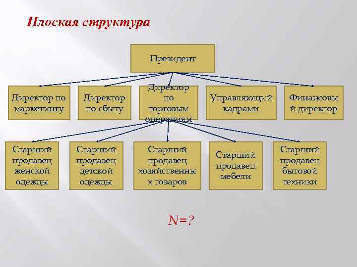 Плоская структура управления