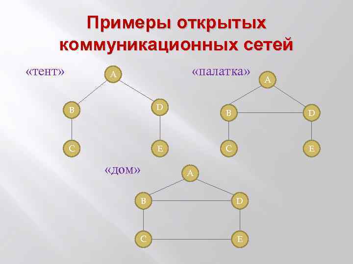 Примеры открытых коммуникационных сетей «тент» «палатка» А В D С E «дом» А B