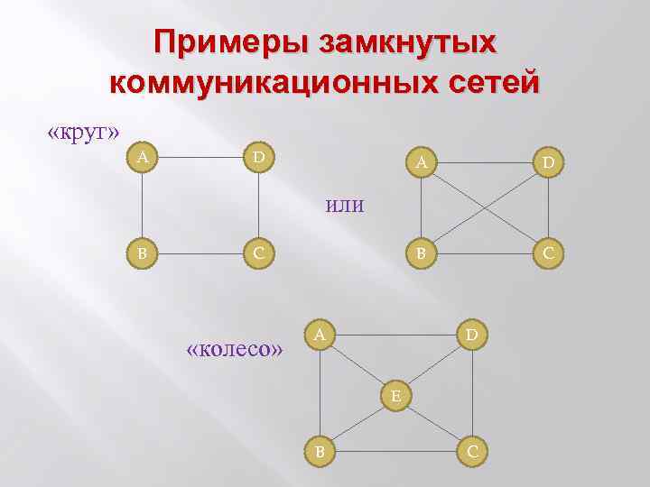 Примеры замкнутых коммуникационных сетей «круг» А D B C или В С «колесо» А