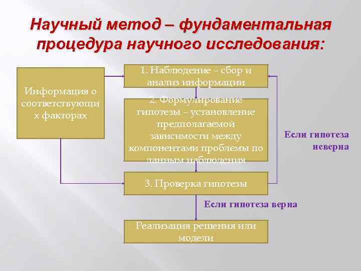 Научный метод – фундаментальная процедура научного исследования: Информация о соответствующи х факторах 1. Наблюдение