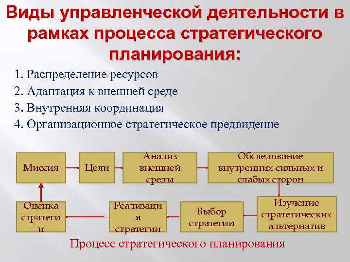 Организация распределения ресурсов