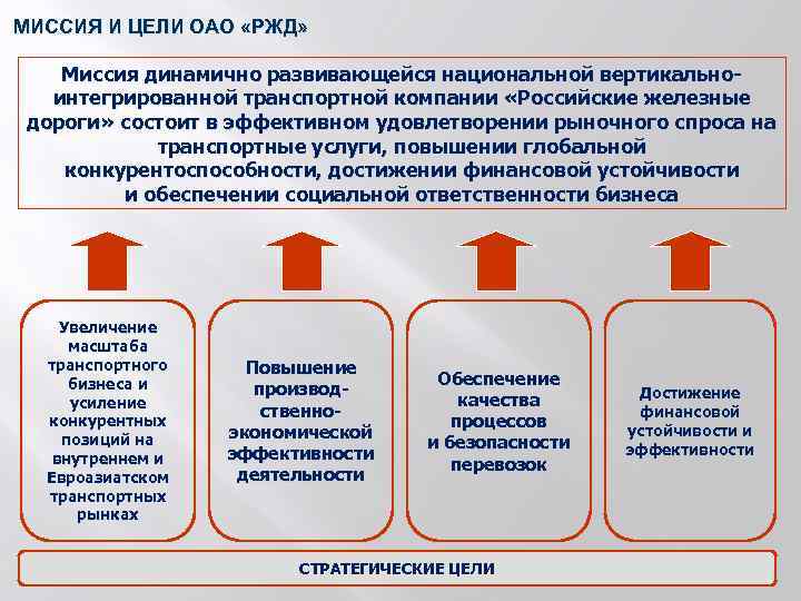 МИССИЯ И ЦЕЛИ ОАО «РЖД» Миссия динамично развивающейся национальной вертикальноинтегрированной транспортной компании «Российские железные