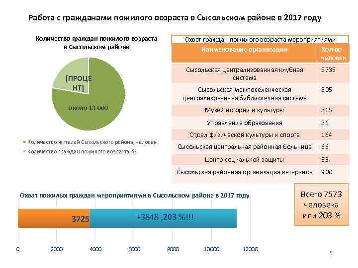 Работа с гражданами пожилого возраста в Сысольском районе в 2017 году Количество граждан пожилого