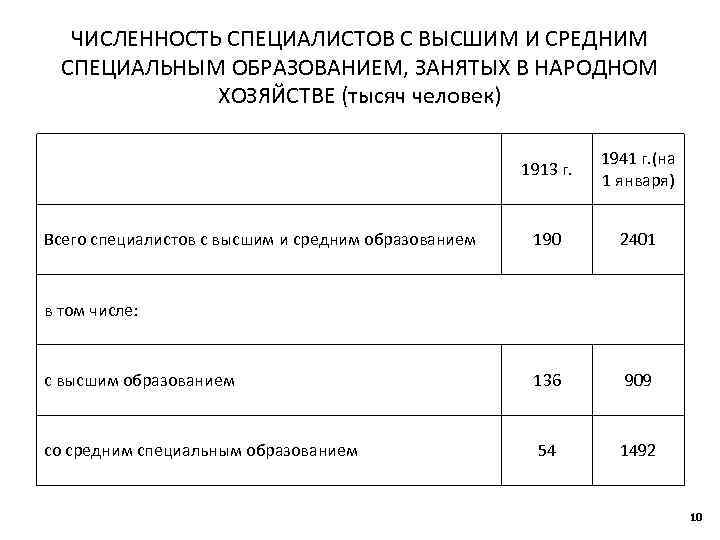 ЧИСЛЕННОСТЬ СПЕЦИАЛИСТОВ С ВЫСШИМ И СРЕДНИМ СПЕЦИАЛЬНЫМ ОБРАЗОВАНИЕМ, ЗАНЯТЫХ В НАРОДНОМ ХОЗЯЙСТВЕ (тысяч человек)