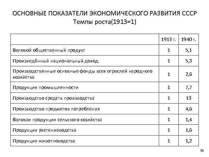 ОСНОВНЫЕ ПОКАЗАТЕЛИ ЭКОНОМИЧЕСКОГО РАЗВИТИЯ СССР Темпы роста(1913=1) 1913 г. 1940 г. Валовой общественный продукт