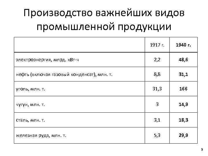 Производство важнейших видов промышленной продукции 1917 г. 1940 г. электроэнергия, млрд. к. Вт-ч 2,